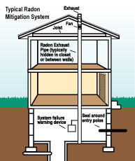 Radon mitigation and testing in Virginia